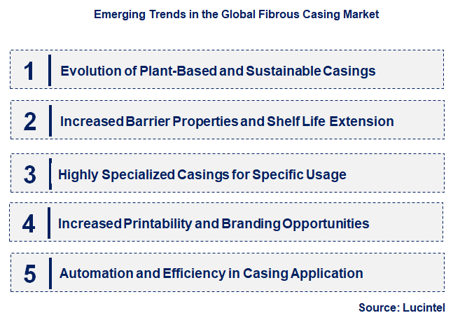 Emerging Trends in the Fibrous Casing Market