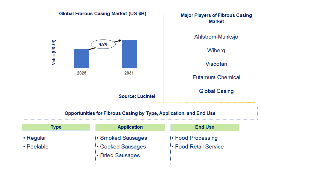 Fibrous Casing Market Trends and Forecast