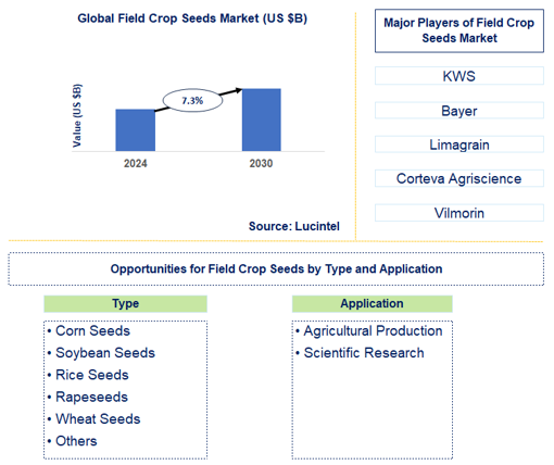 Field Crop Seeds Market Trends and Forecast