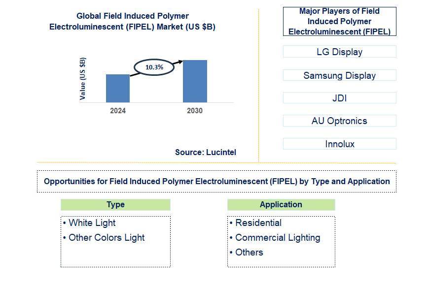 Field Induced Polymer Electroluminescent (FIPEL) Trends and Forecast