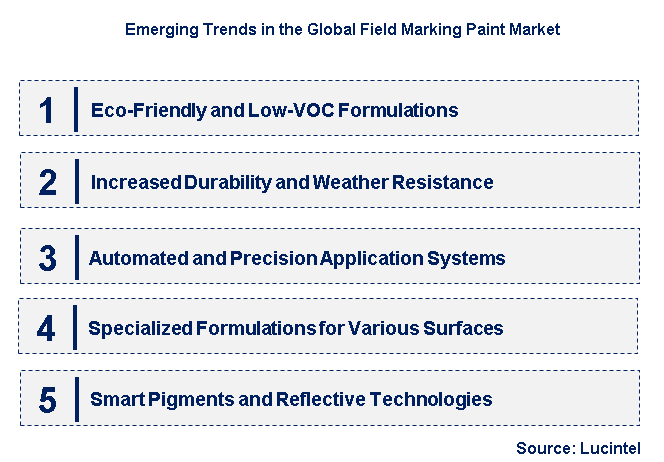 Emerging Trends in the Field Marking Paint Market