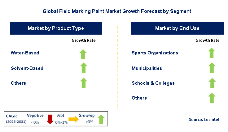 Field Marking Paint Market by Segment