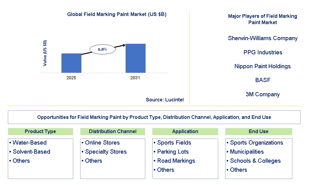 Field Marking Paint Market Trends and Forecast