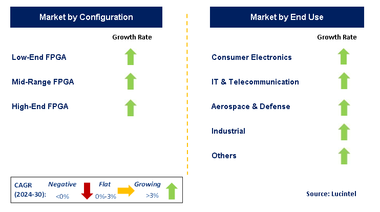 Field-Programmable Gate Array by Segment