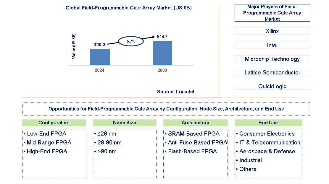 Field-Programmable Gate Array Trends and Forecast