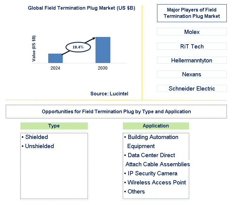 Field Termination Plug Trends and Forecast