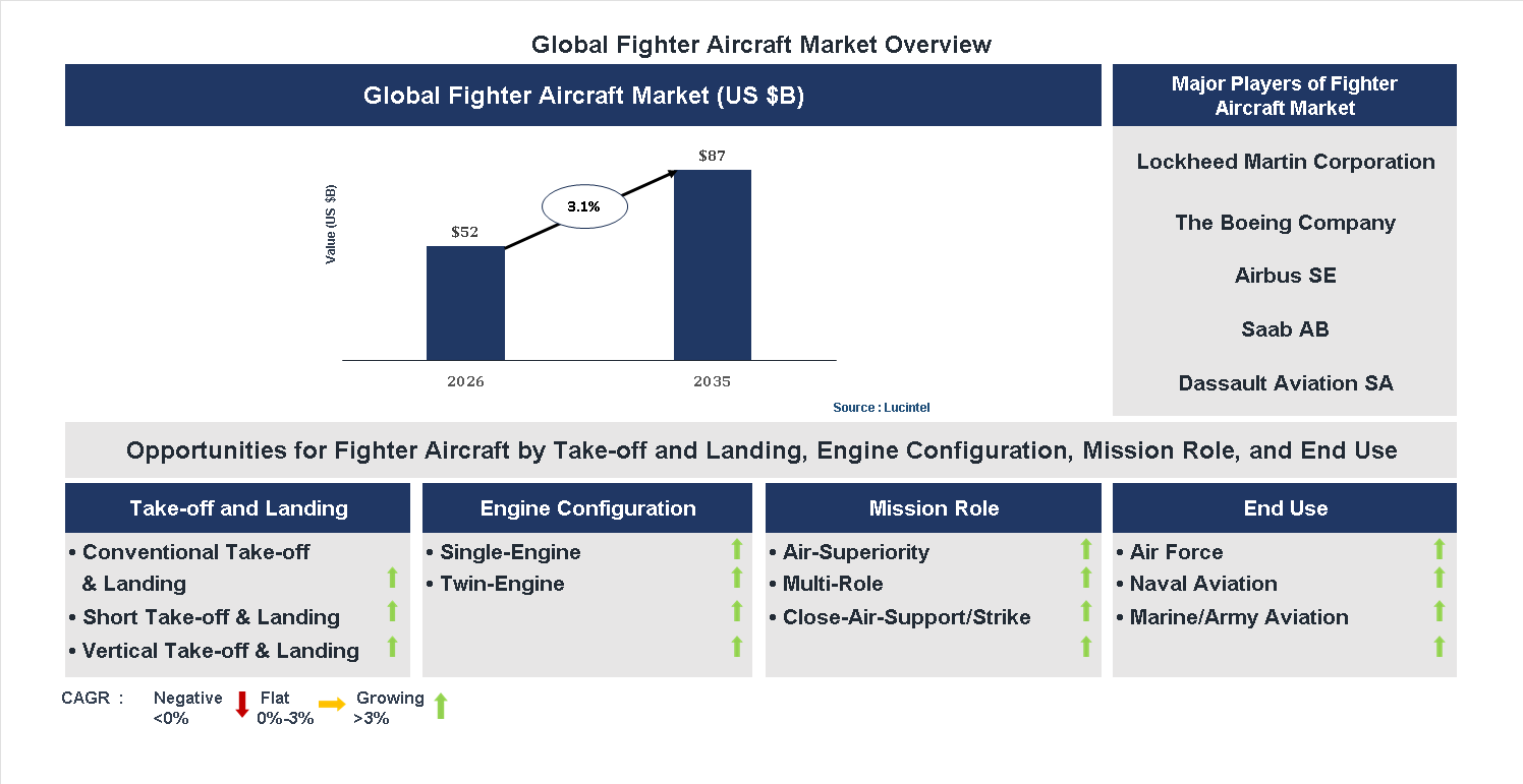 Fighter Aircraft Market Trends and Forecast