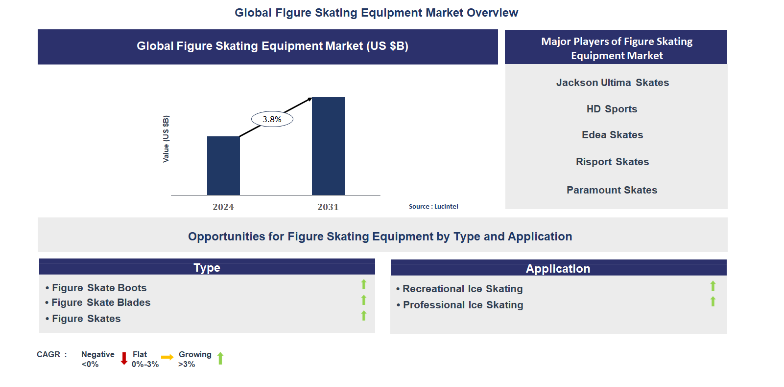 Figure Skating Equipment Market Trends and Forecast