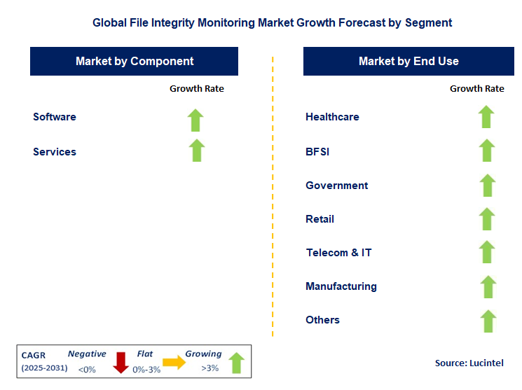 File Integrity Monitoring Market by Segment