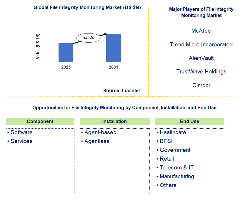 File Integrity Monitoring Market Trends and Forecast