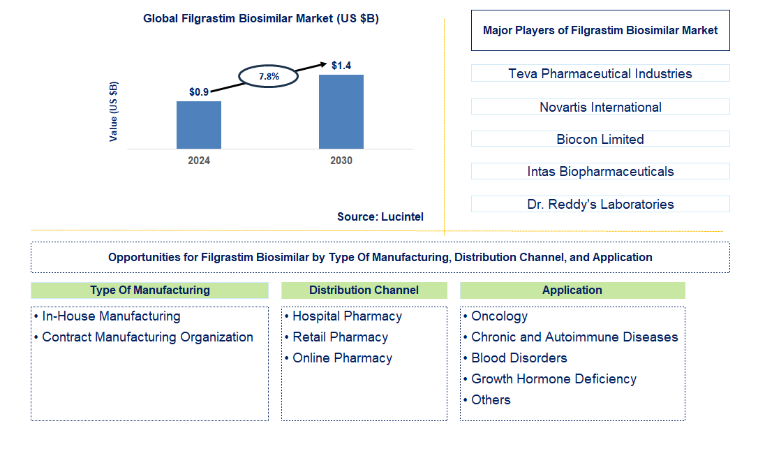 Filgrastim Biosimilar Trends and Forecast