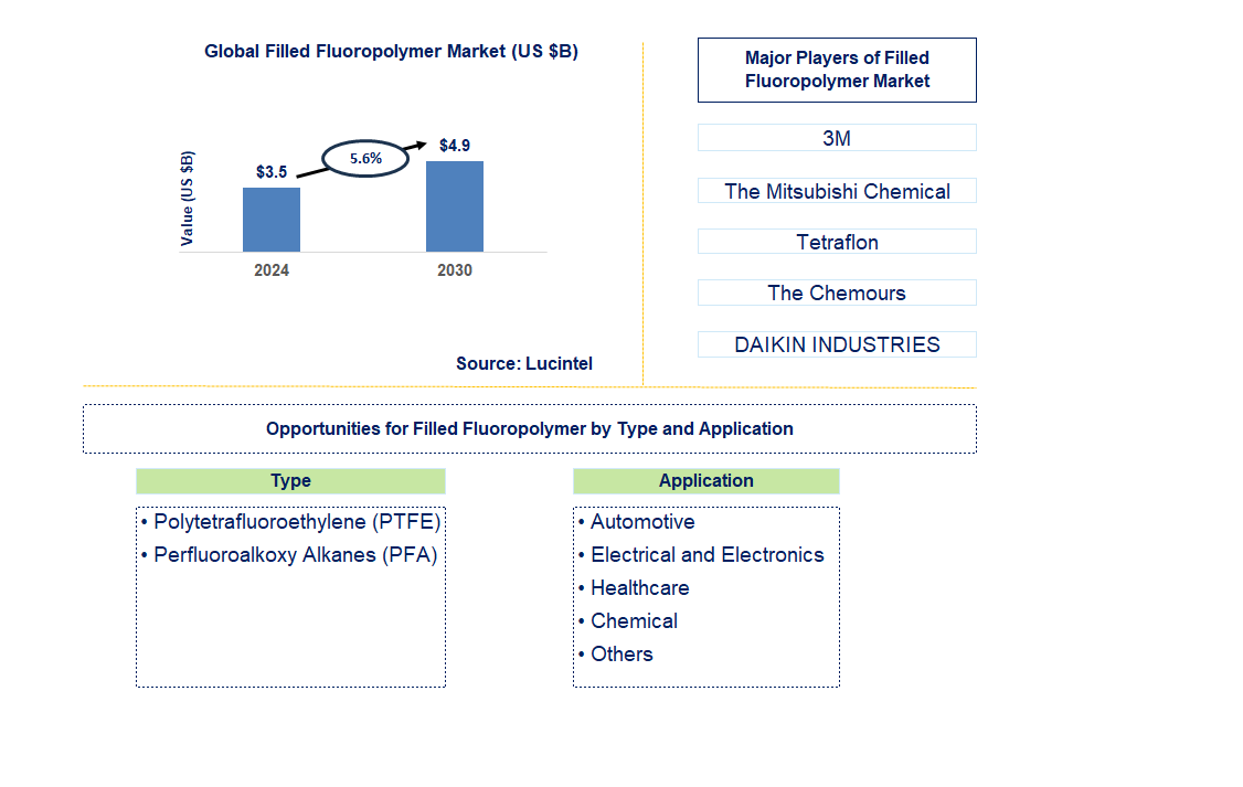 Filled Fluoropolymer Trends and Forecast