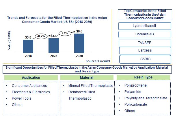 Filled Thermoplastics in the Asian Consumer Goods Market by Application, Material Type, and Resin Type