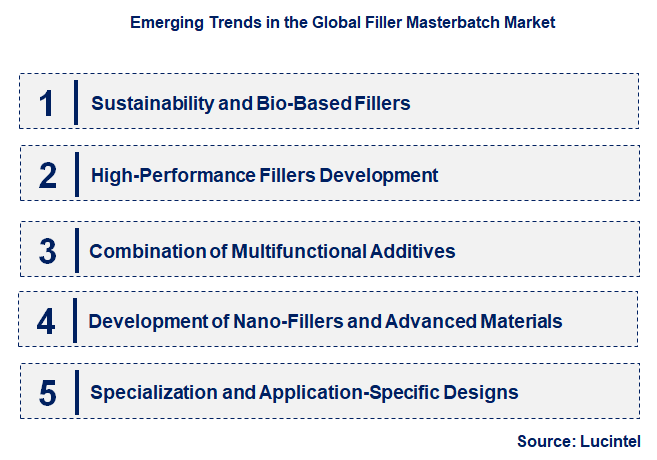 Emerging Trends in the Filler Masterbatch Market