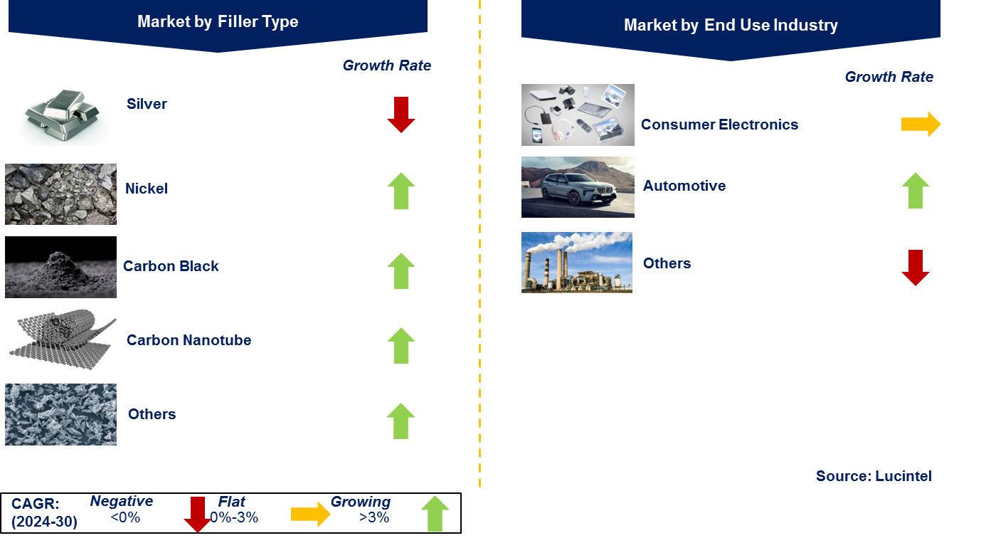 Fillers in the Global Electrically Conductive Coating Market by Segment