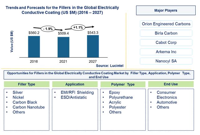 Fillers in the Global Electrically Conductive Coating Market by Filler Type, Application, Polymer Type, and End Use Industry