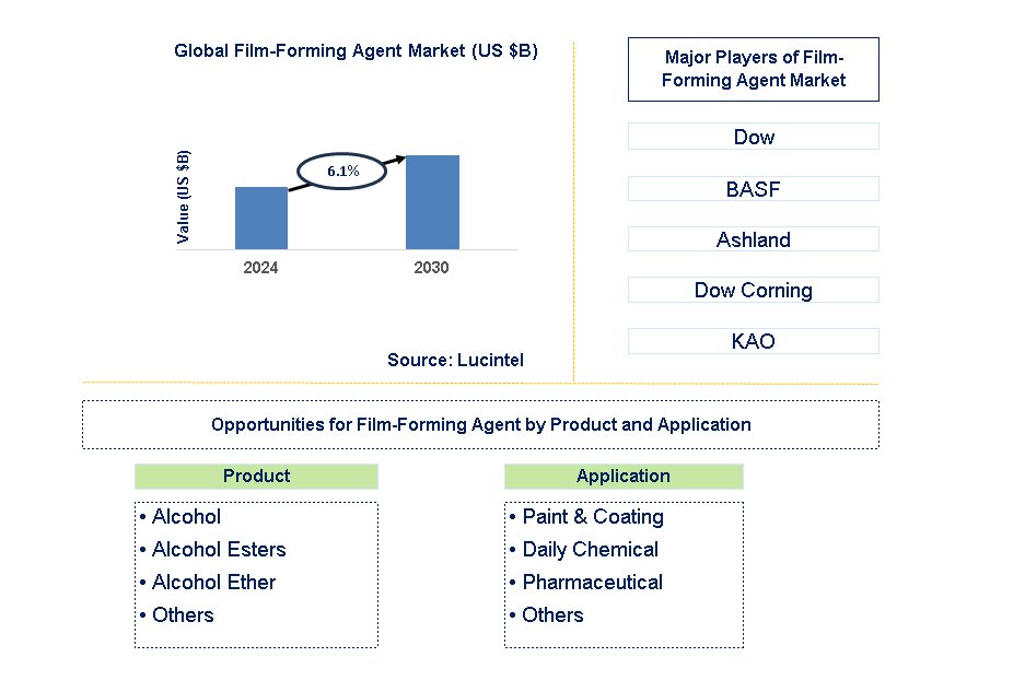 Film-Forming Agent Trends and Forecast