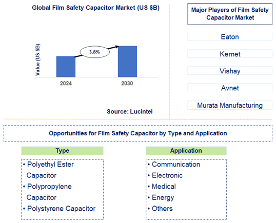 Film Safety Capacitor Trends and Forecast