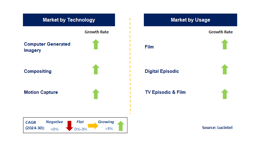 Film And Episodic VFX by Segment