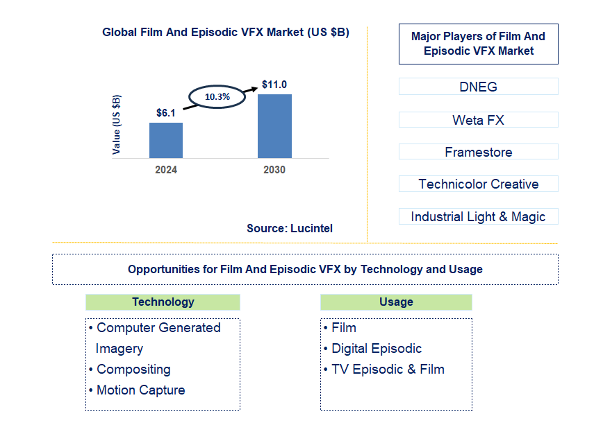 Film And Episodic VFX Trends and Forecast