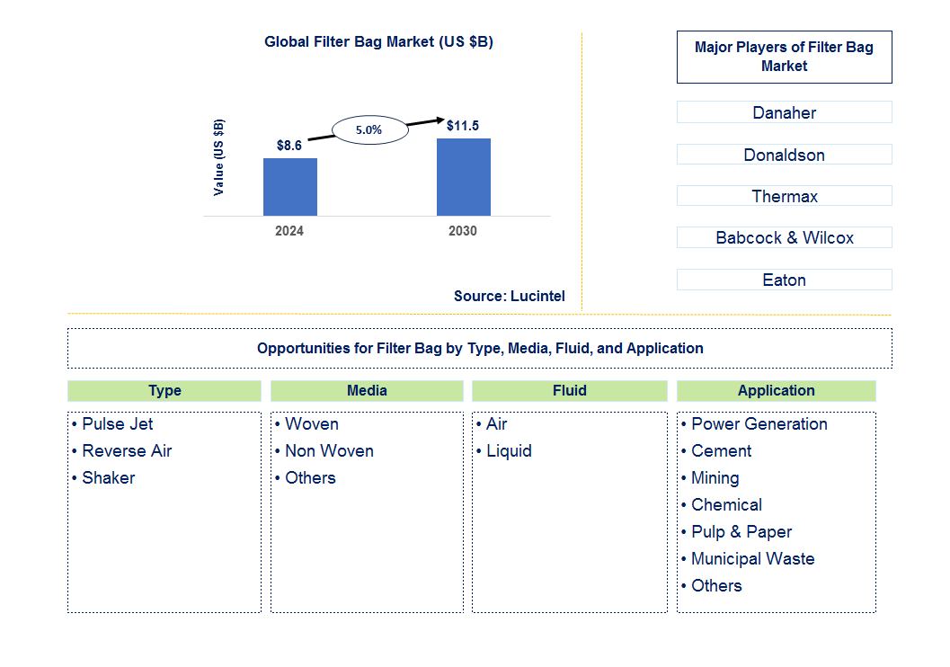 Filter Bag Trends and Forecast