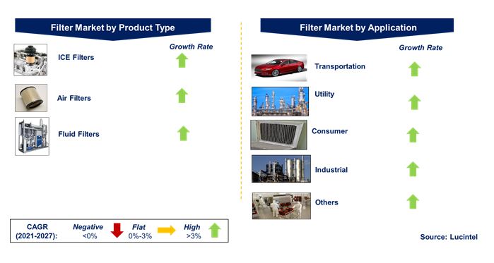 Filter Market by Segments