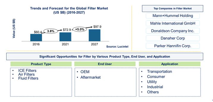 Filter Market by Product, Application, and End User