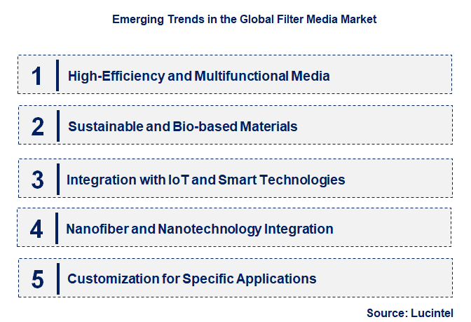 Emerging Trends in the Filter Media Market