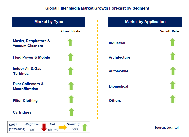 Filter Media Market by Segment