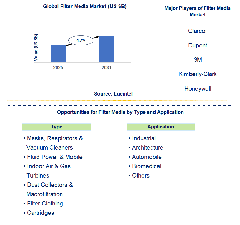 Filter Media Market Trends and Forecast