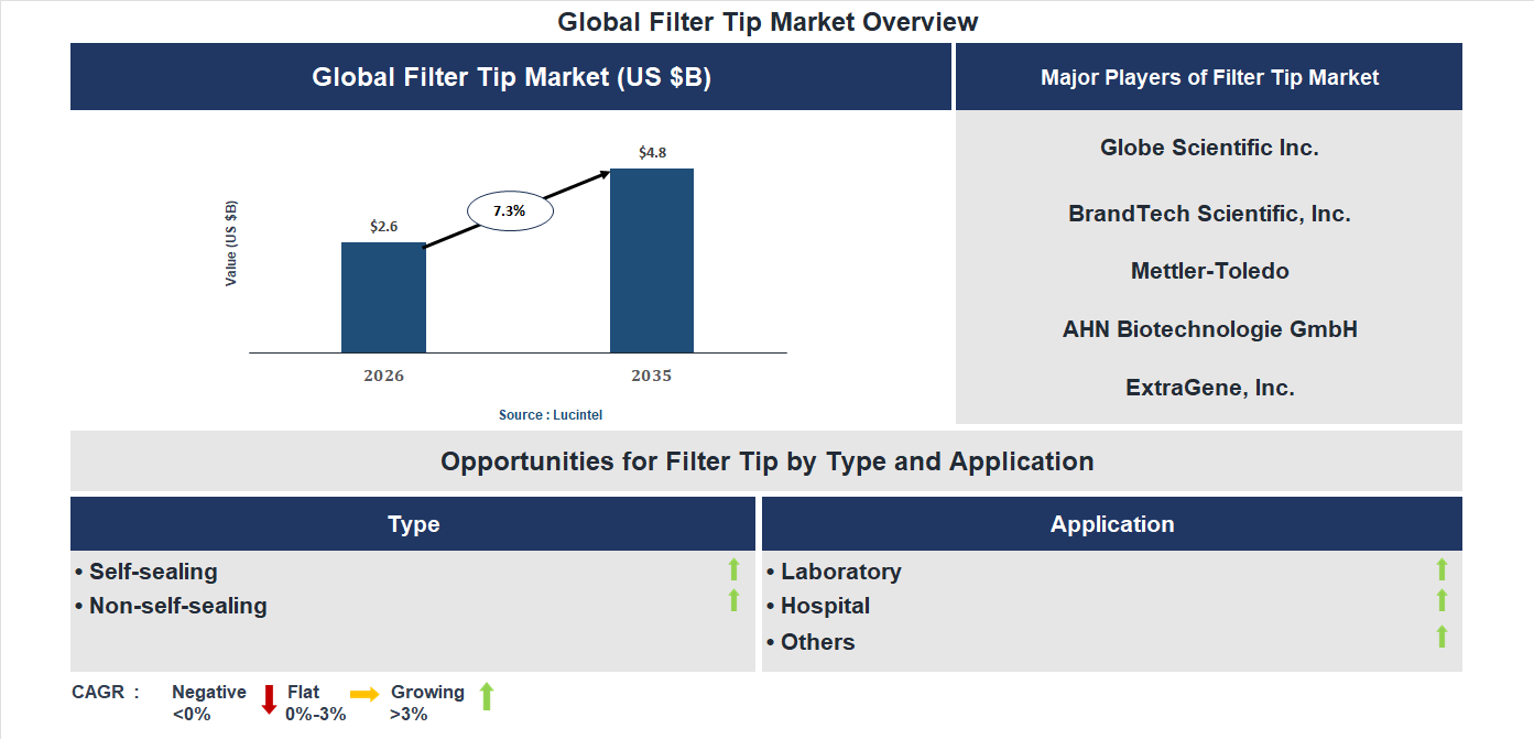 Filter Tip Market Trends and Forecast