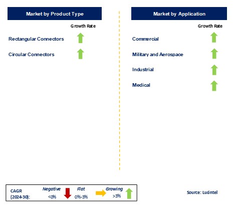 Filtered Connectors Market by Segments