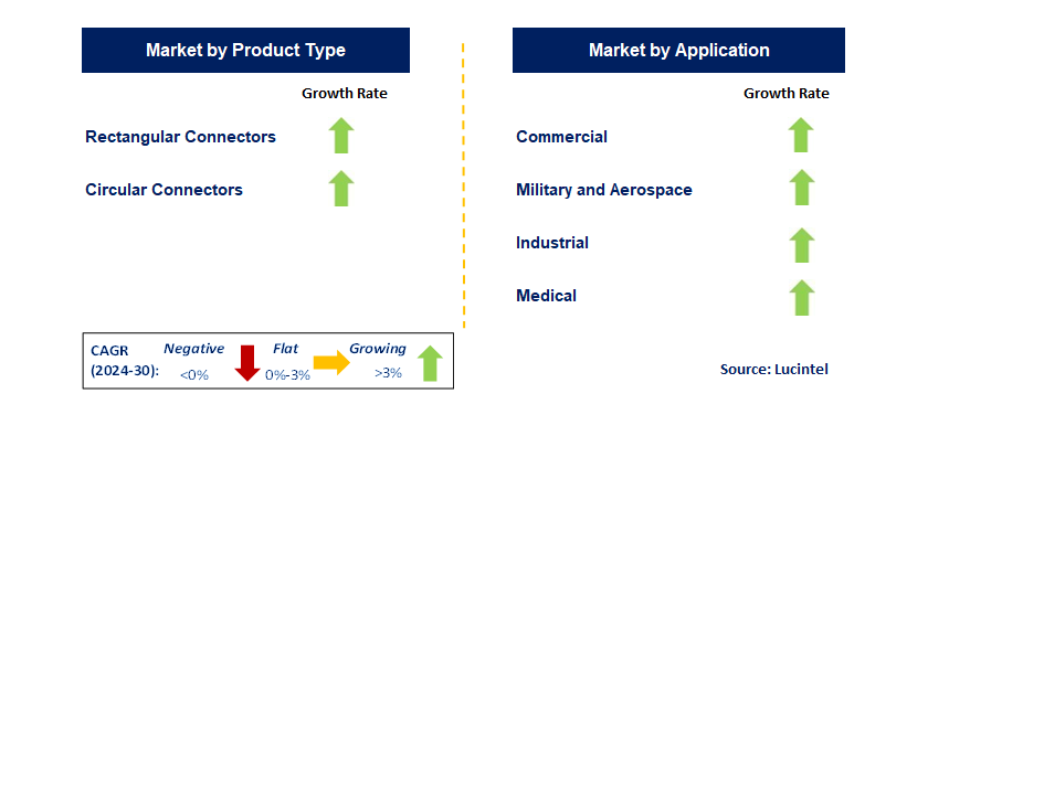 Filtered Connectors Market by Segment