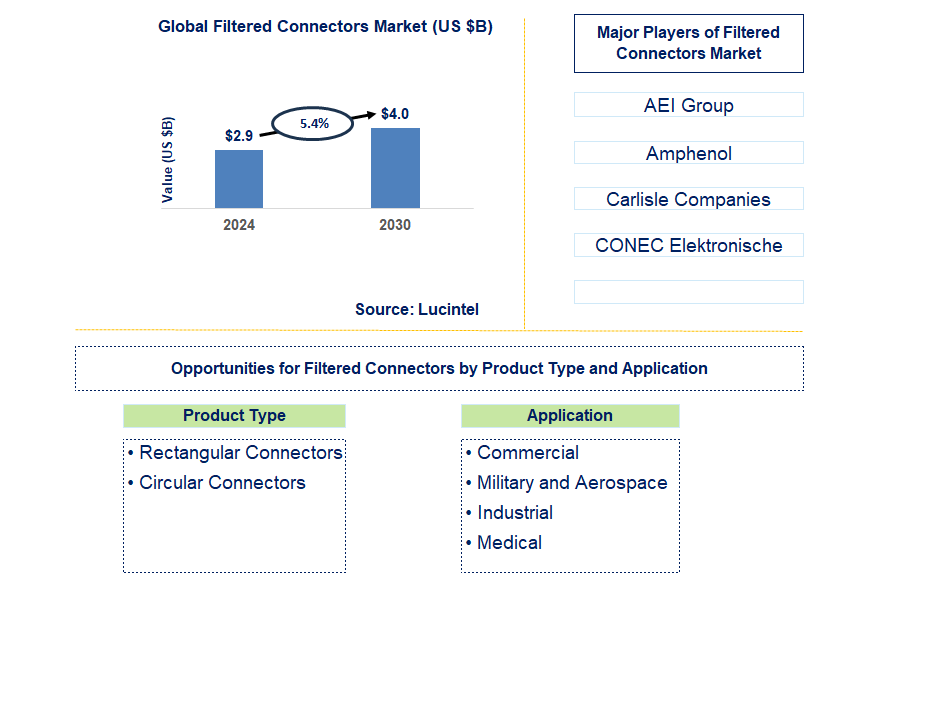 Filtered Connectors Trends and Forecast