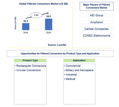 Filtered Connectors Market by Product Type and Application
