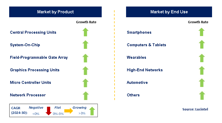 FinFET Technology by Segment