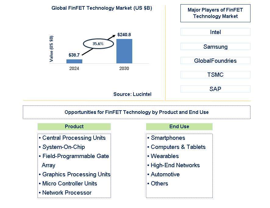 FinFET Technology Trends and Forecast