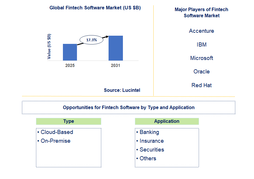 FinTech Software Market Trends and Forecast