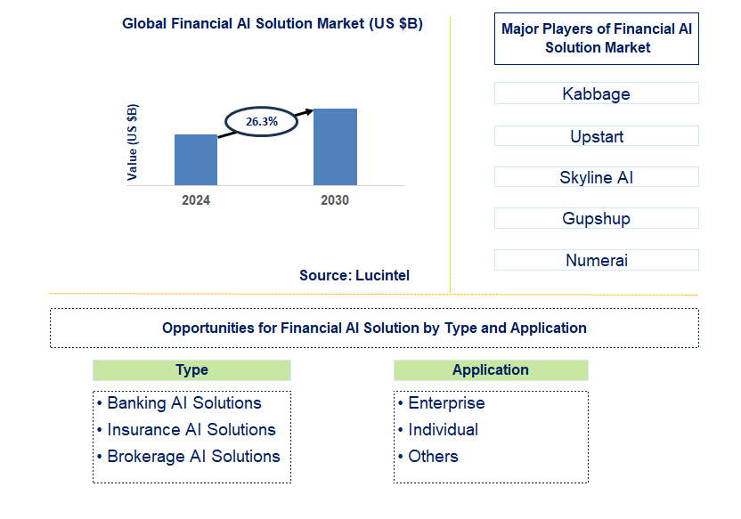 Financial AI Solution Trends and Forecast