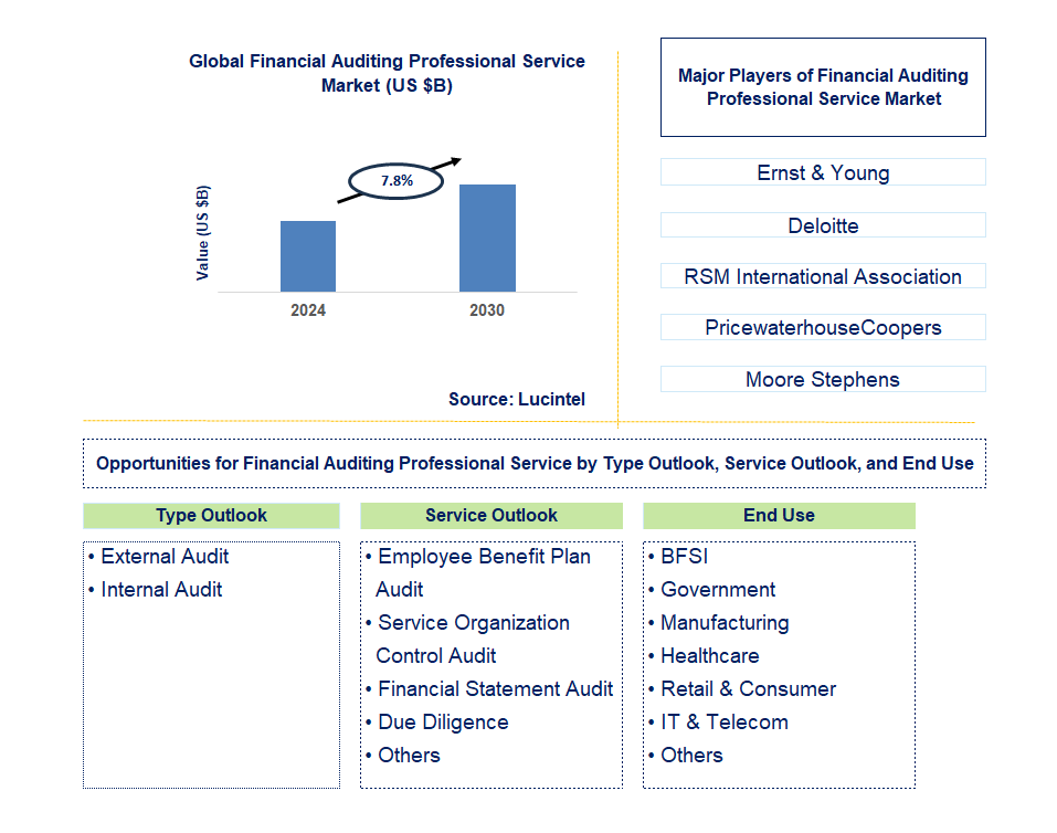 Financial Auditing Professional Service Trends and Forecast