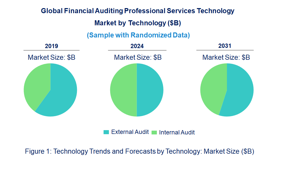 Financial Auditing Professional Services Market by Technology Financial Auditing Professional Services Market by Technology
