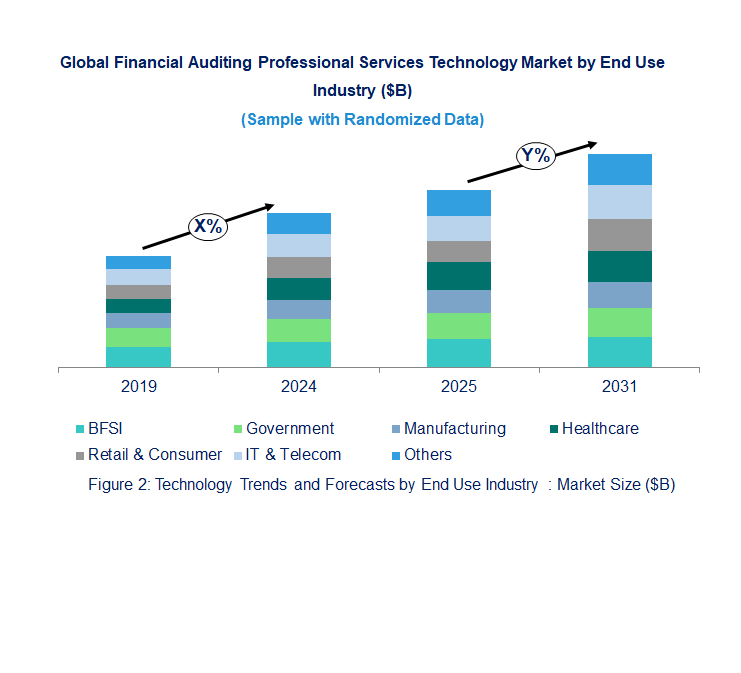 Financial Auditing Professional Services Market Trend and Forecast by End Use Industry [Value from 2019 to 2031]: