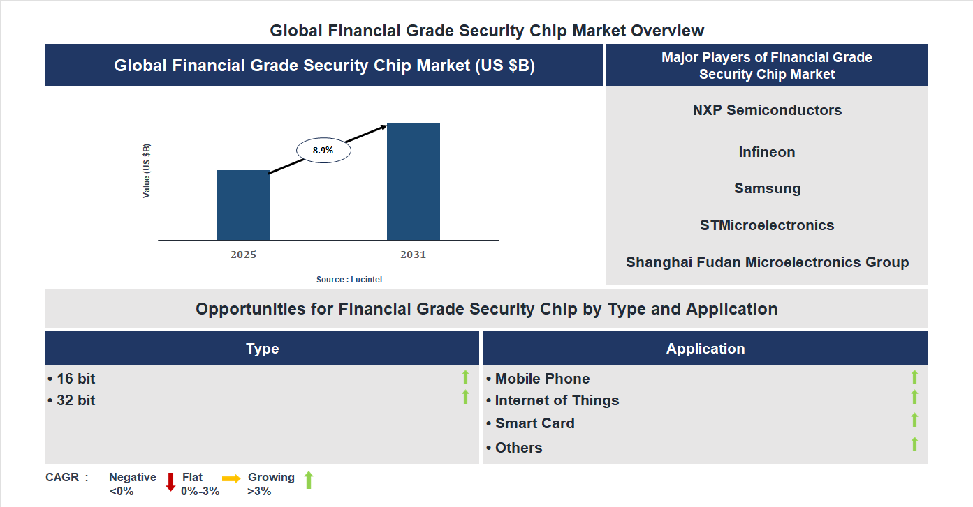 Financial Grade Security Chip Market Trends and Forecast