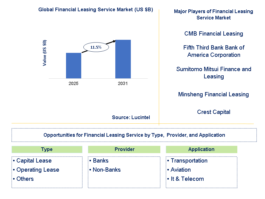 Financial Leasing Service Market Trends and Forecast