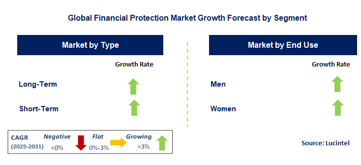 Financial Protection Market by Segment