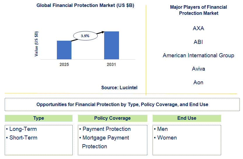 Financial Protection Market Trends and Forecast