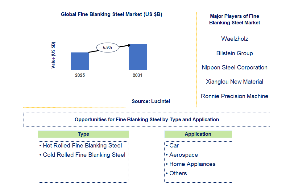 Fine Blanking Steel Market Trends and Forecast