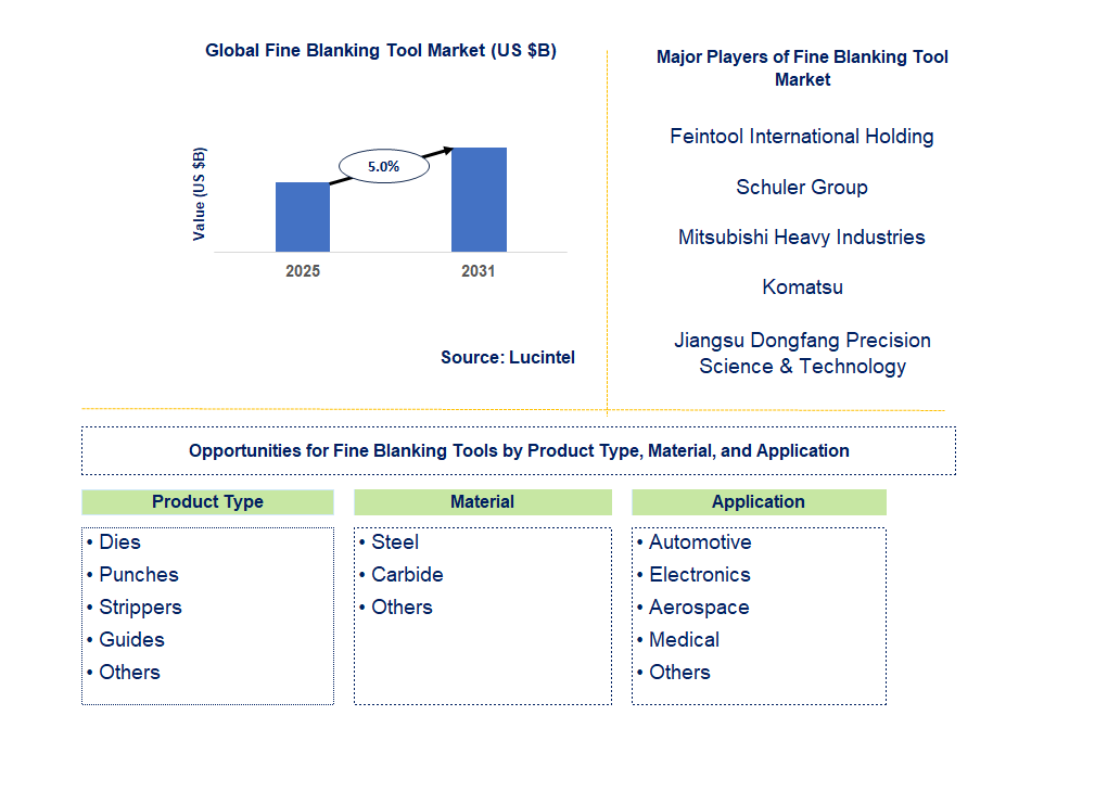 Fine Blanking Tool Market Trends and Forecast