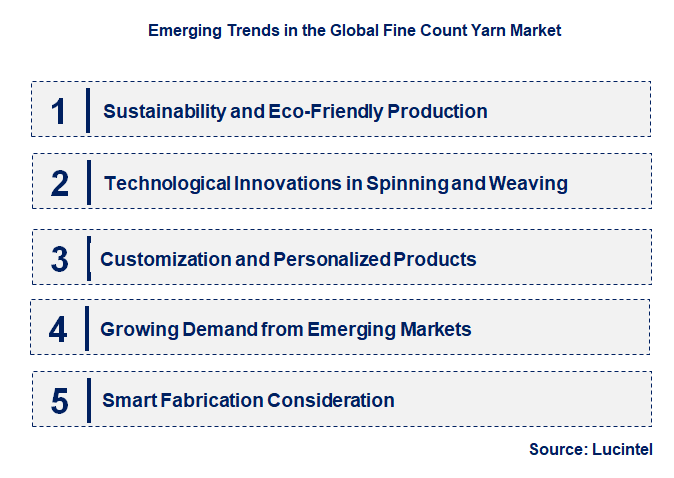 Emerging Trends in the Fine Count Yarn Market