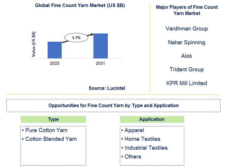 Fine Count Yarn Market Trends and Forecast